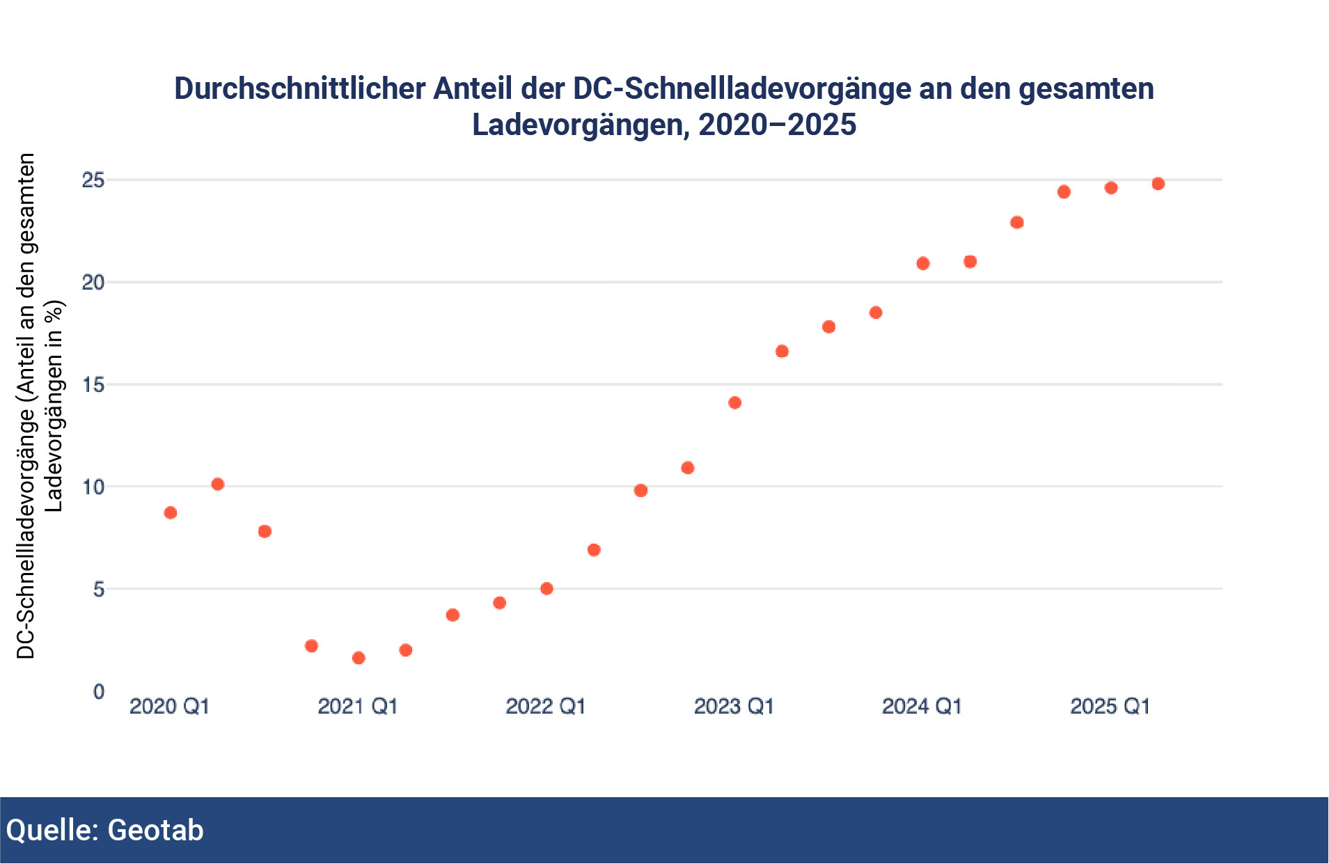 Average DCFC usage as a percentage of total charging sessions, 2020-2025 image