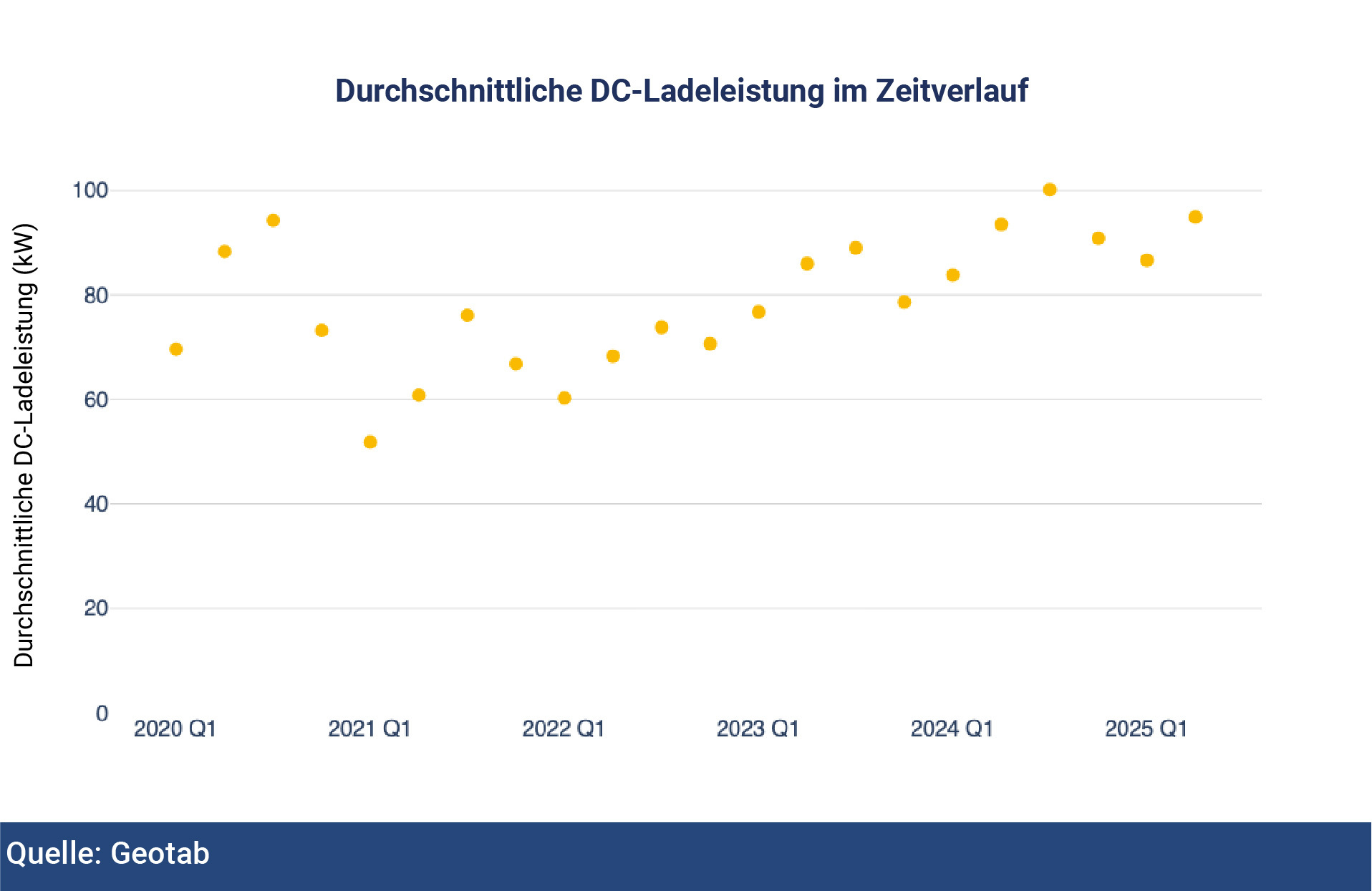 DC average power over time