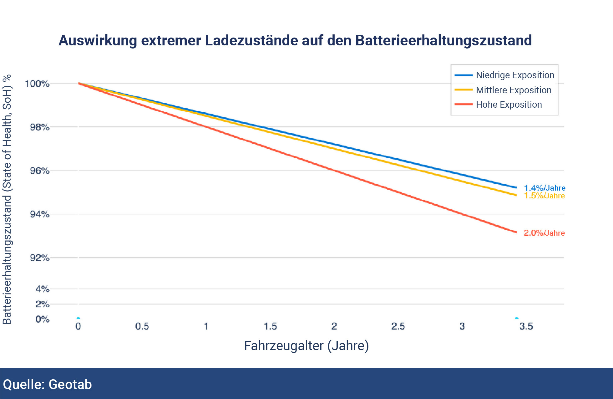 Battery state of health by extreme SOC exposure