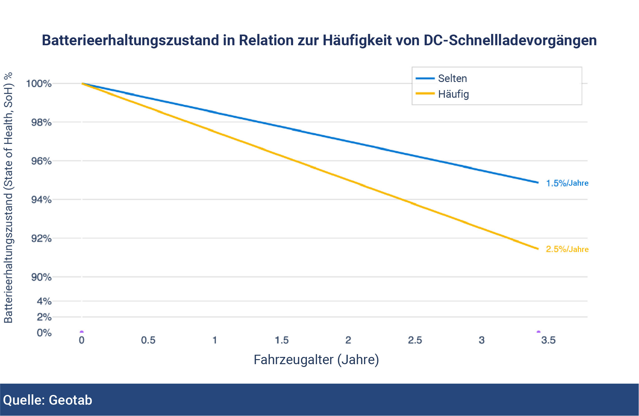 battery state of health DCFC usauge frequency image