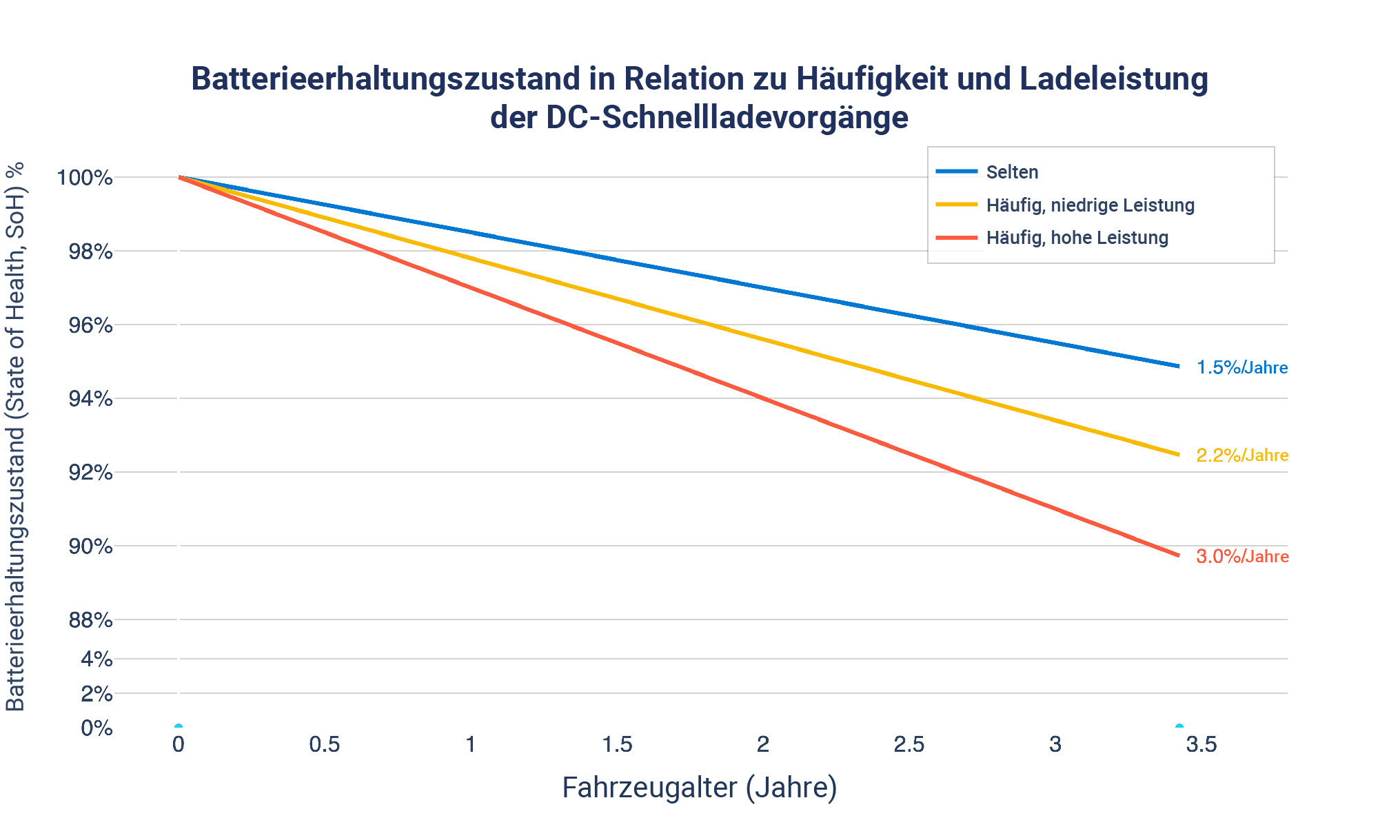 Battery state of health by DCFC usage frequency and power