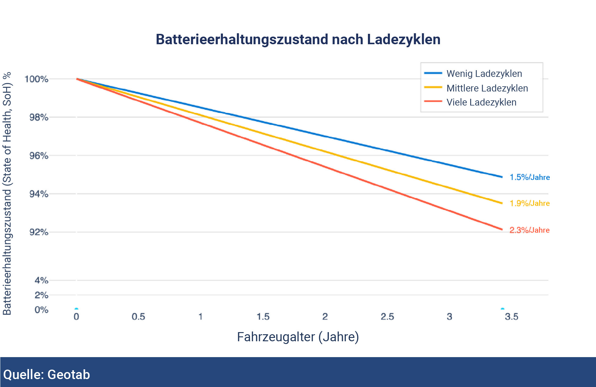 Battery state of health by charge cycle image