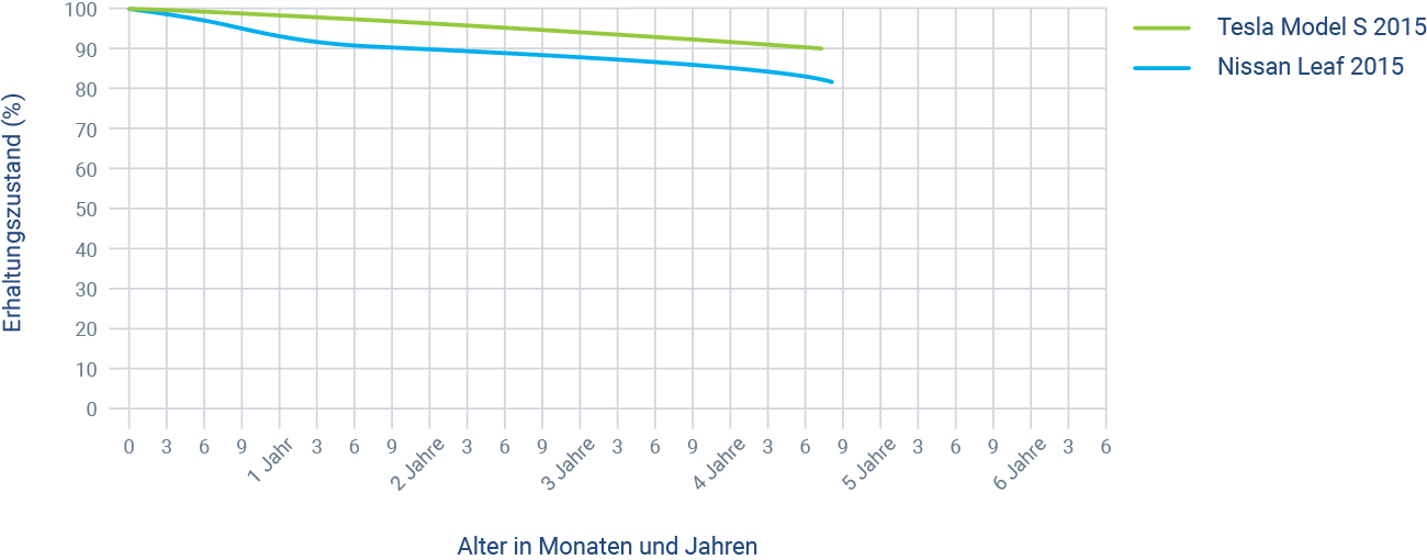 6 Tipps, wie Sie die Lebensdauer Ihrer Tesla-Batterie verlängern