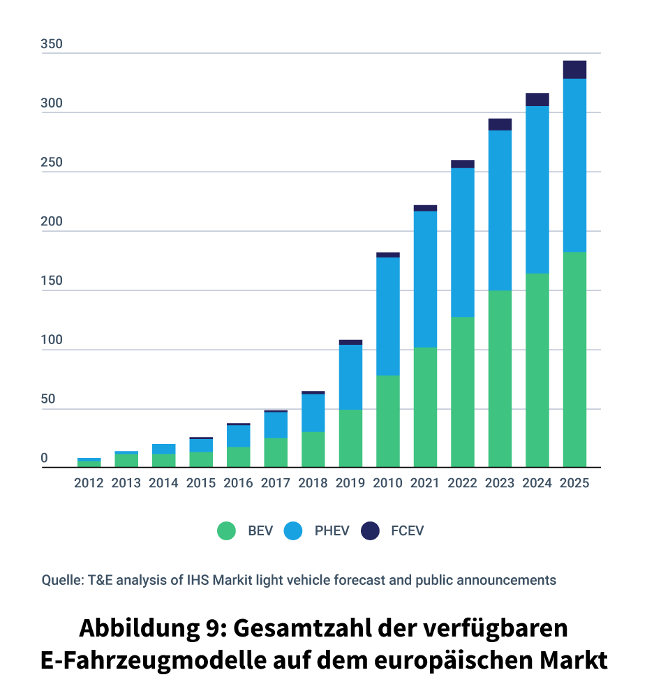 Abbildung der Gesamtzahl der verfügbaren E-Fahrezeugmodelle auf dem europäischen Markt