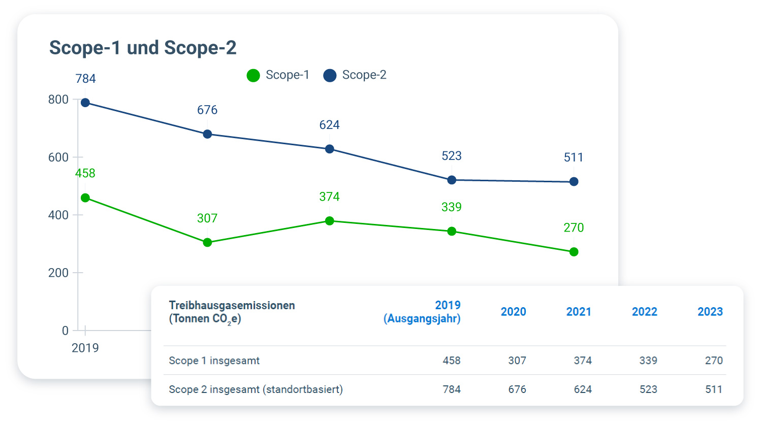 scope and scope 2 emissions report in mygeotab