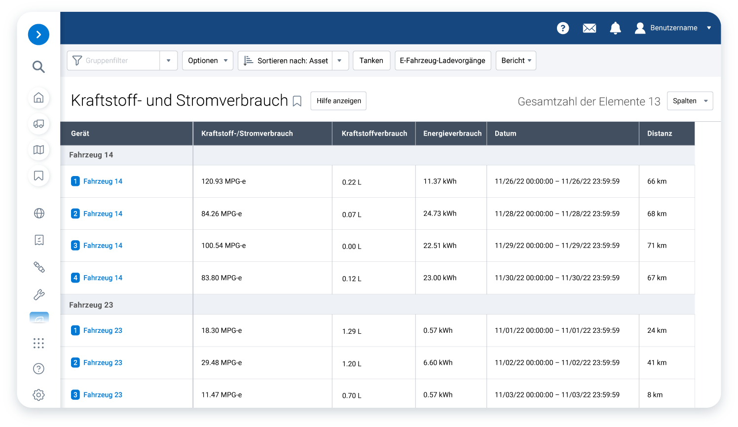 krafstoff-und stromverbauch