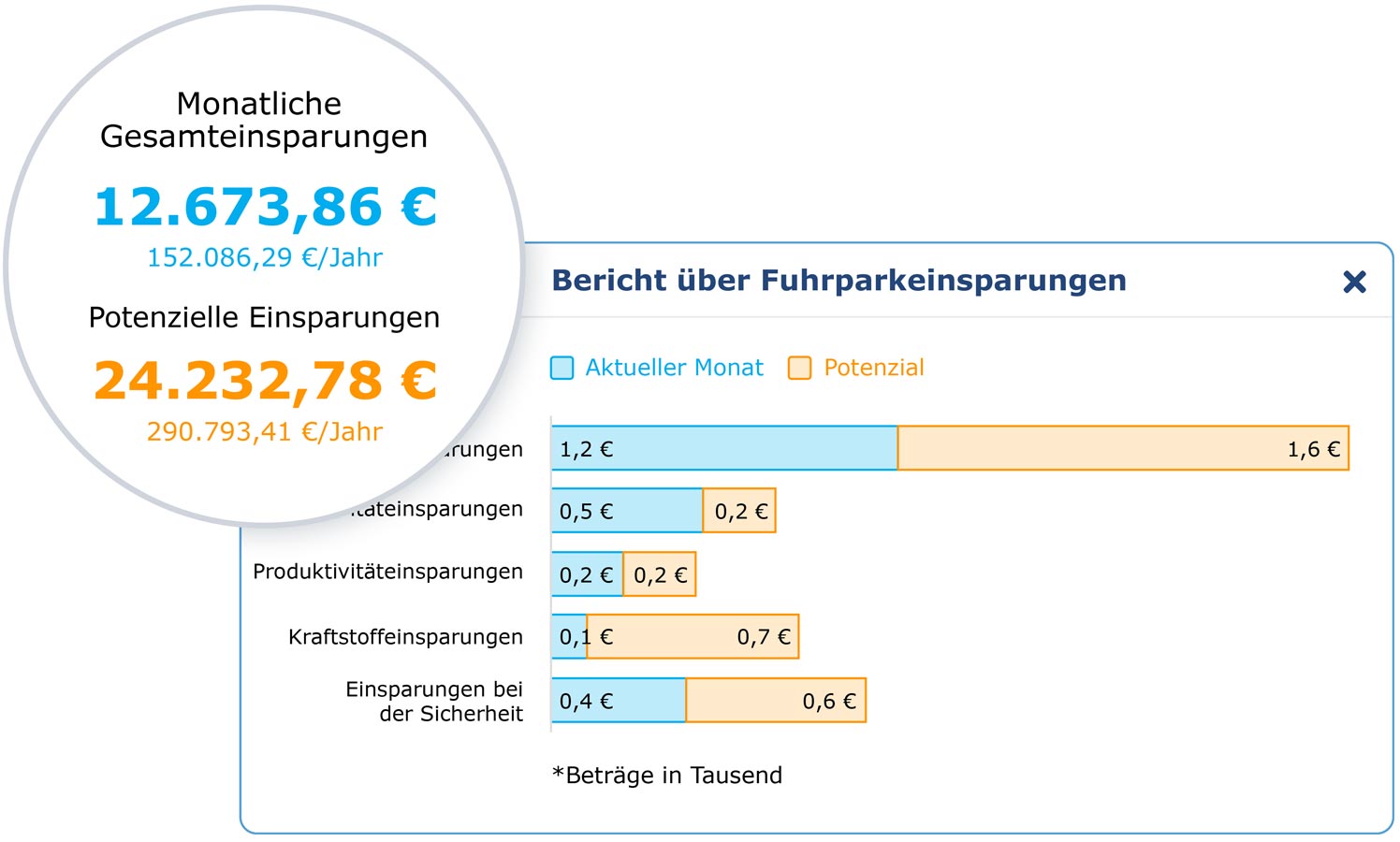 Fuhrpark-Einsparungsbericht in MyGeotab mit monatlichen Gesamteinsparungen und potenziellen Einsparungen