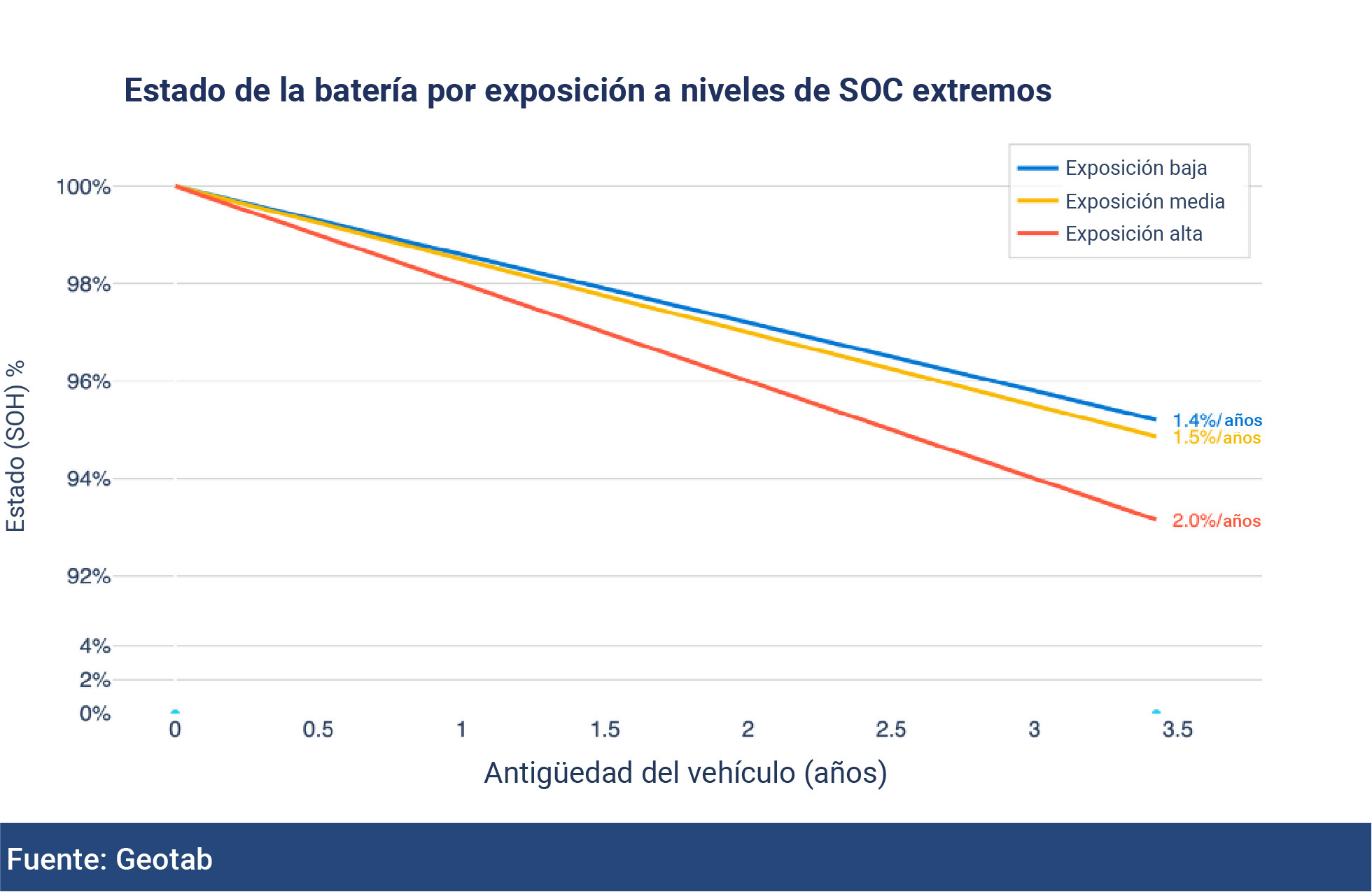 Figura 6: El efecto de la exposición a estados de carga (SOC) extremos solo es significativo en situaciones de exposición alta, cuando el vehículo pasa más del 80% del tiempo total con un SOC por encima del 80% o por debajo del 20%. Para controlar la potencia, este gráfico solo incluye los vehículos que usan la carga DCFC con poca frecuencia.