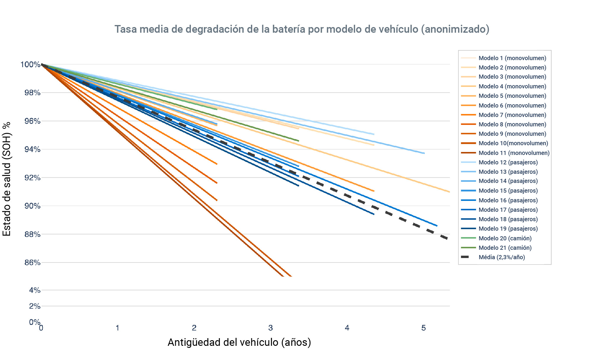 Figura 1: Índices medios de degradación de la batería de los vehículos eléctricos, por modelo y clase de vehículo (monovolúmenes, lo cual incluye furgonetas, turismos y camiones). Los modelos se han anonimizado.