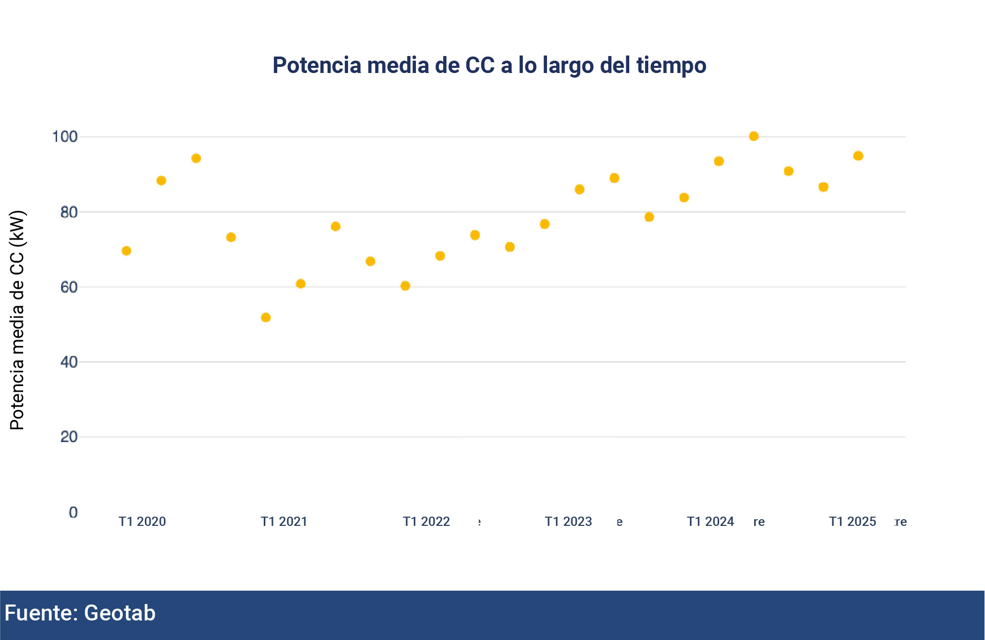 Figura 5: La potencia media de la carga DCFC (media de la potencia máxima de todas las sesiones de carga DCFC cada tres meses o cada trimestre) ha aumentado en los últimos cinco años. Este gráfico muestra una tendencia irregular que coincide con los cambios estacionales que se producen en la potencia máxima media. 