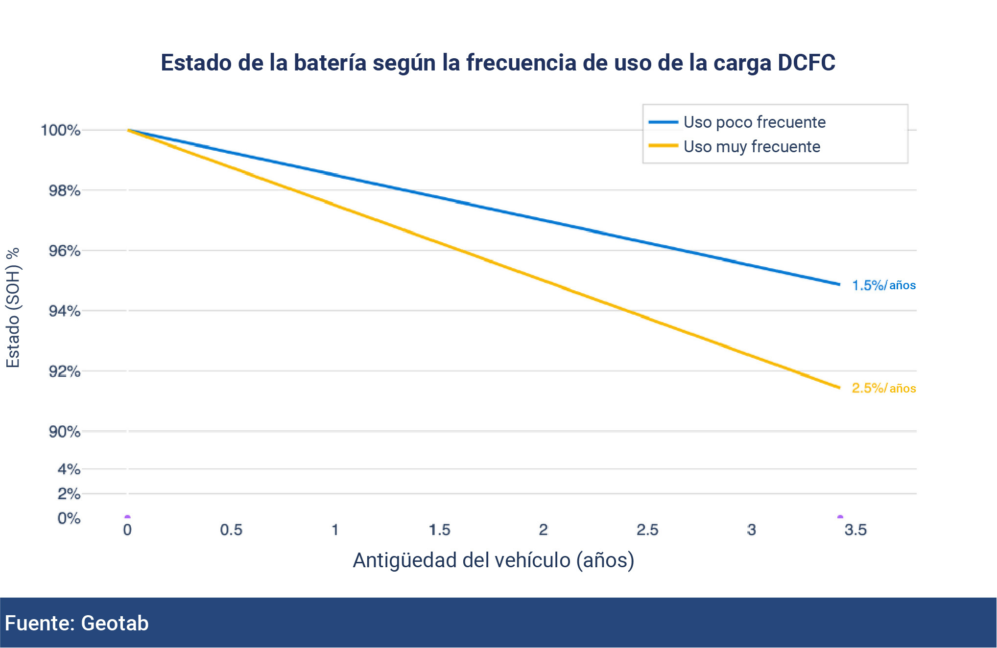 Figura 2: El gráfico muestra el índice medio de degradación de los vehículos según el uso de la carga DCFC, cuya frecuencia se considera baja si se usa en menos del 12% de las ocasiones y alta si se usa en más del 12%.  