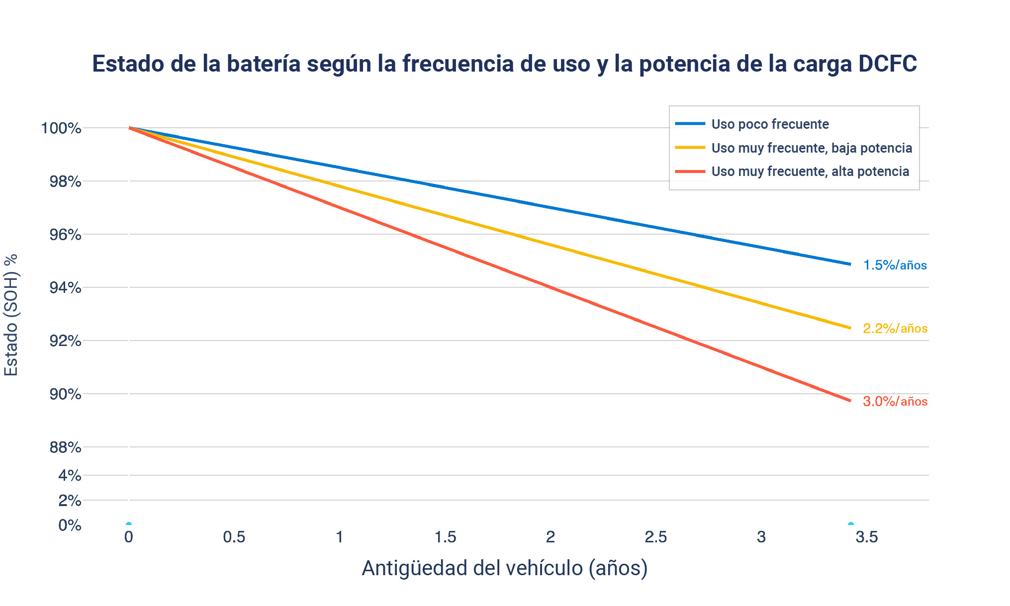 Figura 3: El índice medio de degradación de los vehículos según la frecuencia de uso y la potencia de la carga DCFC. Se entiende por uso poco frecuente cuando la carga DCFC se usa en menos del 12% de las ocasiones; un uso muy frecuente con una potencia baja sería cuando se usa en más del 12% de las ocasiones con una potencia de más de 100 kW en menos del 40% de las ocasiones; y un uso muy frecuente con una potencia alta sería cuando se usa en más del 12% de las ocasiones con una potencia de más de 100 kW en más del 40% de las ocasiones.