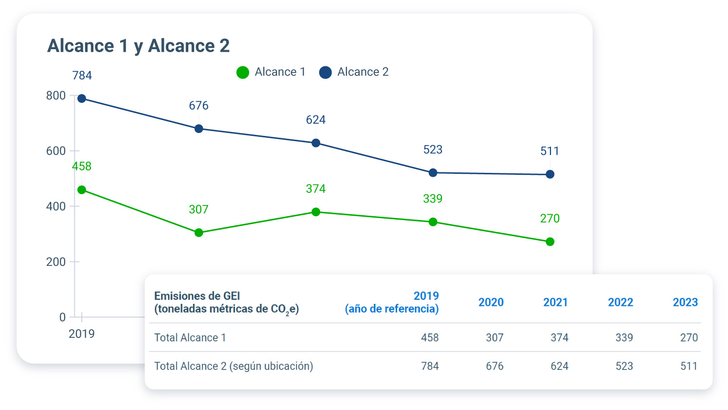 scope and scope 2 emissions report in mygeotab