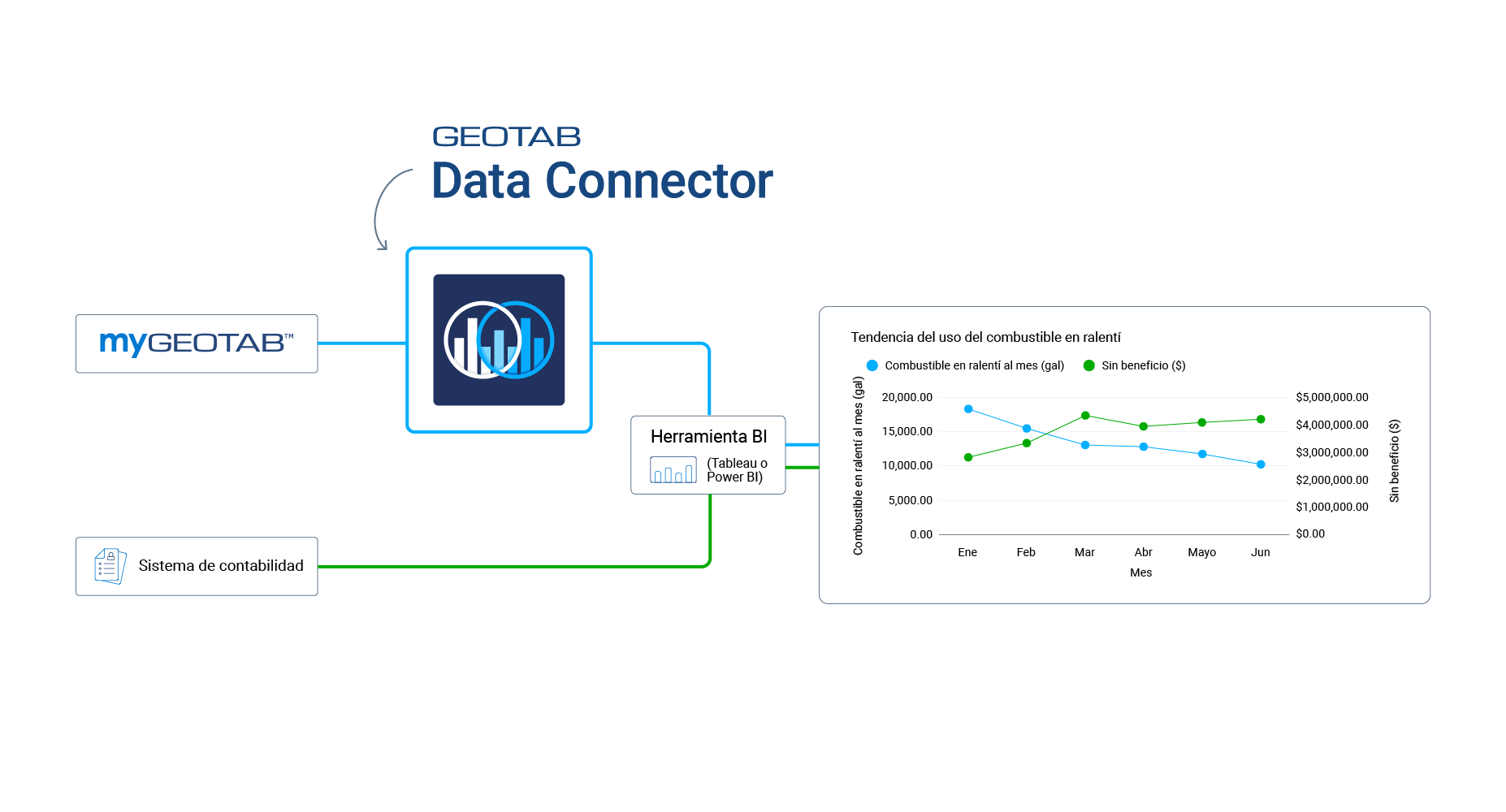 Maximiza el poder de tus datos con Data Connector | Geotab