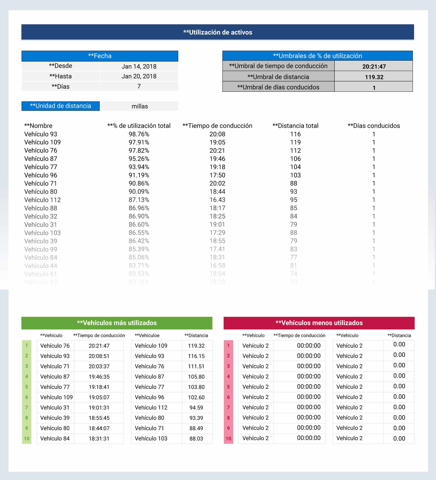 Gráfico que muestra el uso de los vehículos de una flota