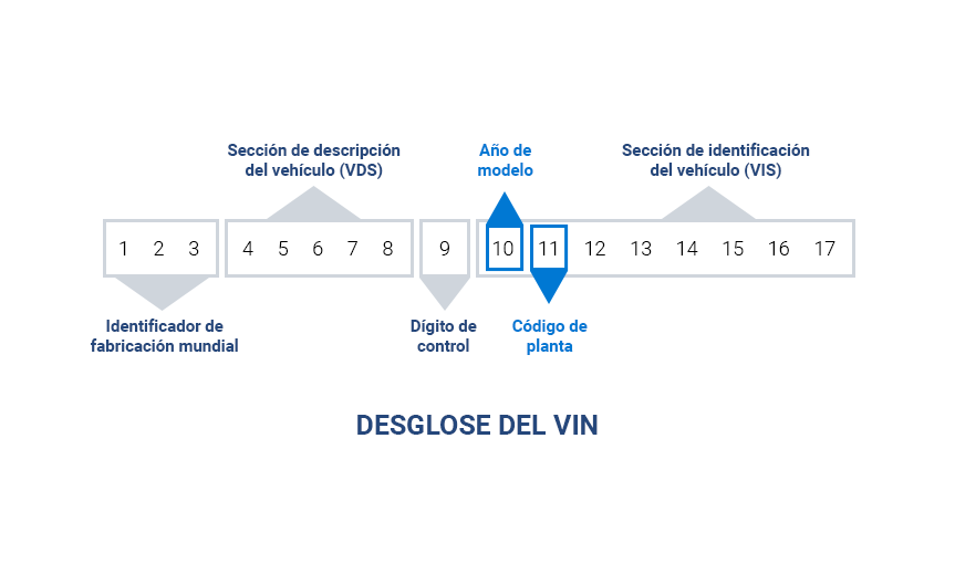 desglose del número VIN del vehículo