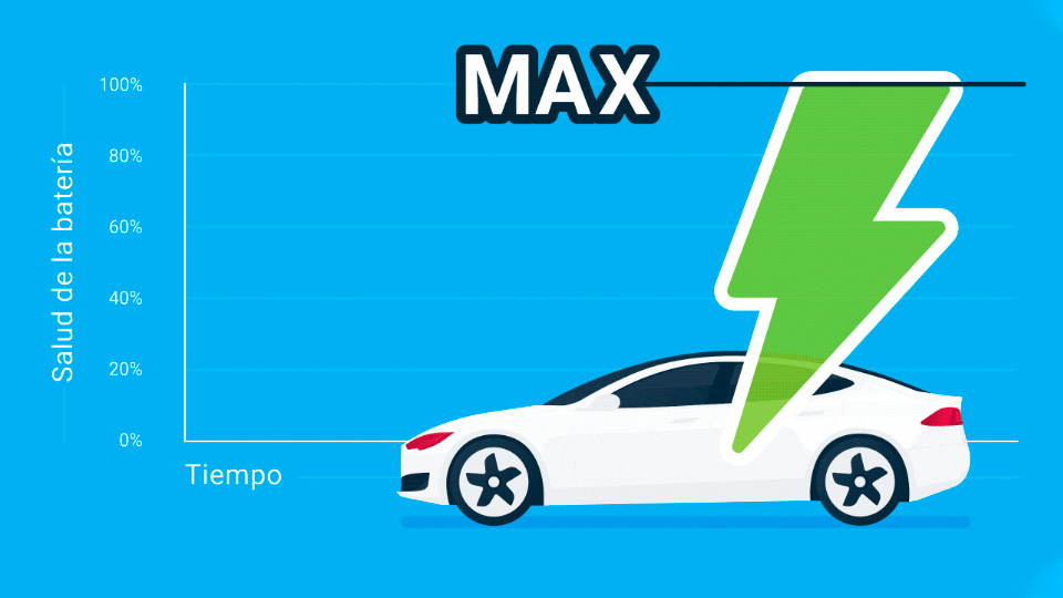 Grafico que muestra la salud de la batería y coche blanco 