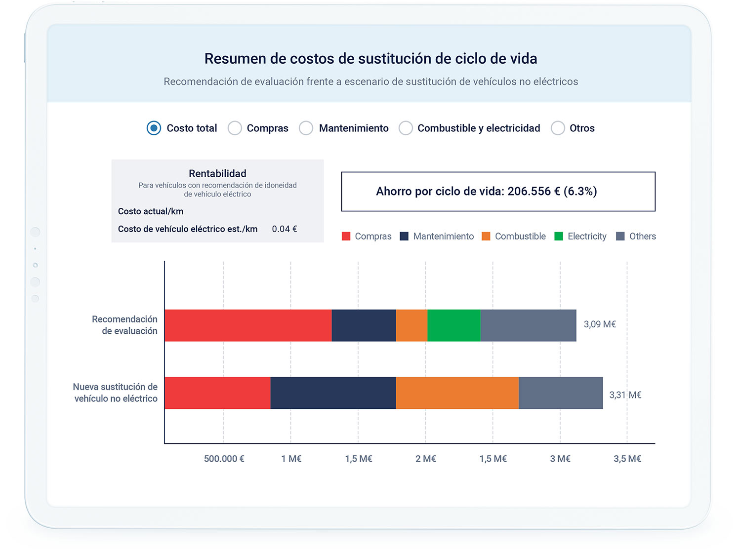 Informe de resumen de costes de sustitución de ciclo de vida para la adopción de vehículos eléctricos en una tableta blanca