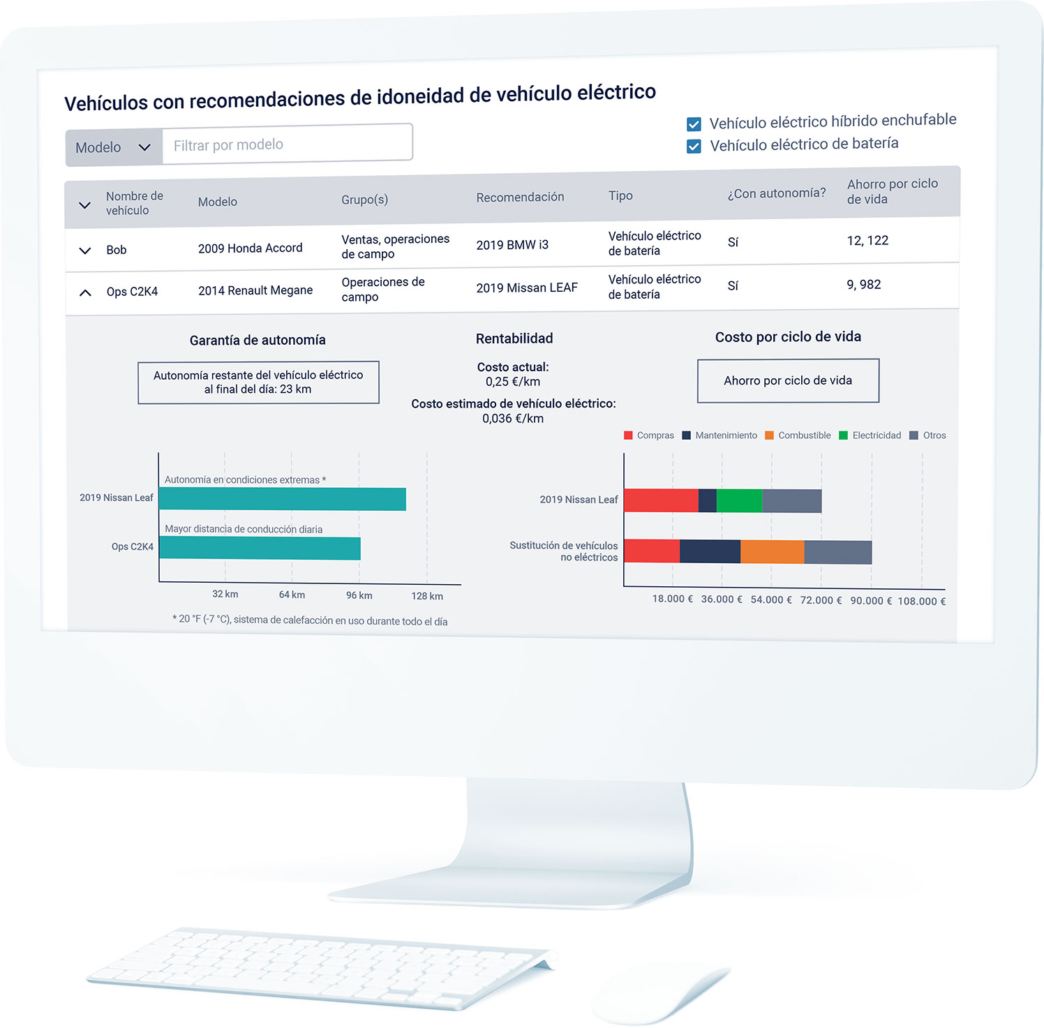 Panel de gráficos de un informe para la adopción de vehículos eléctricos en un ordenador de sobremesa
