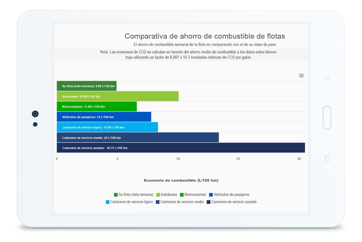 Tabla comparativa de ahorro de combustible de flota en tableta