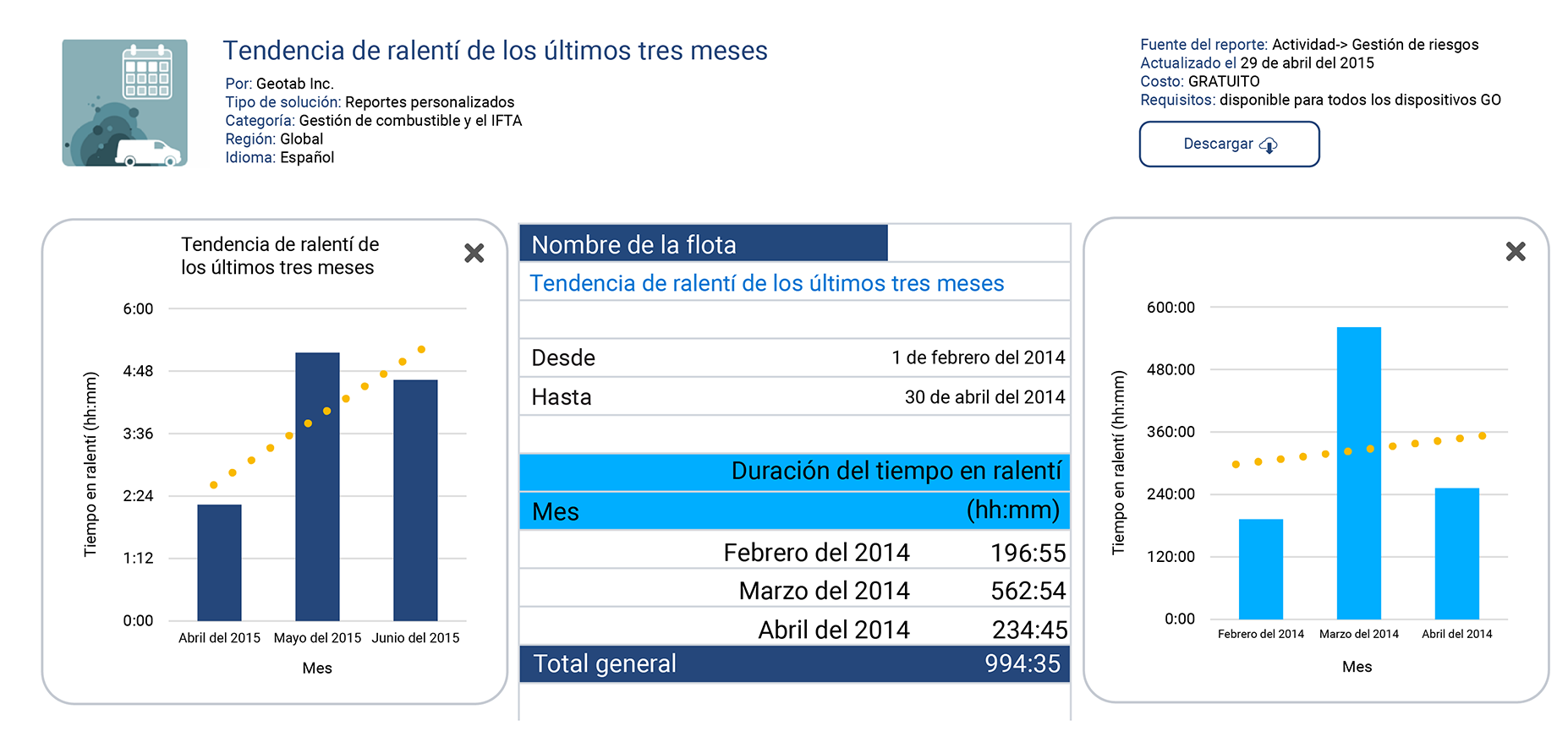 Captura de pantalla de la aplicación de tendencia de ralentí de los últimos tres meses