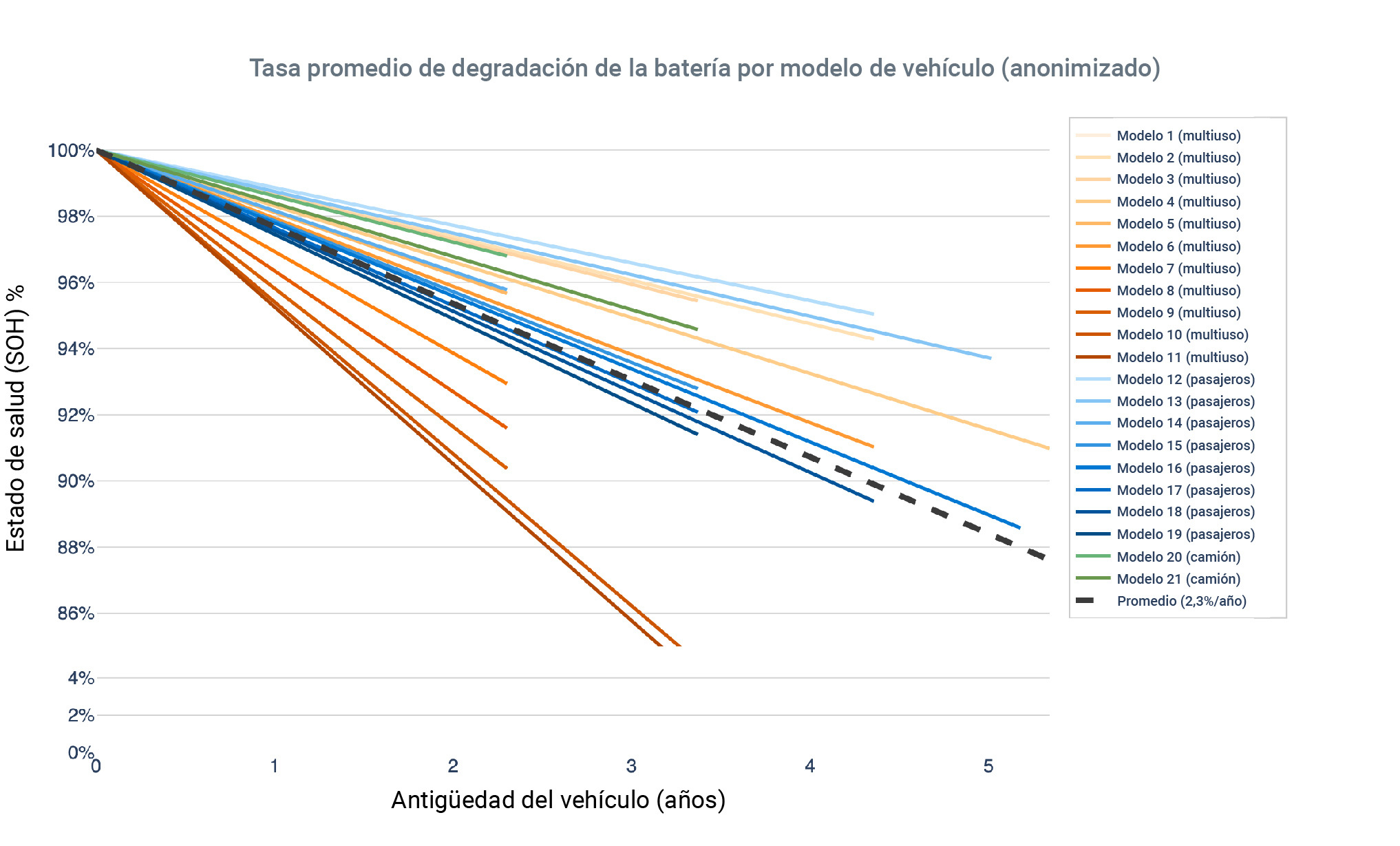 ev battery chart