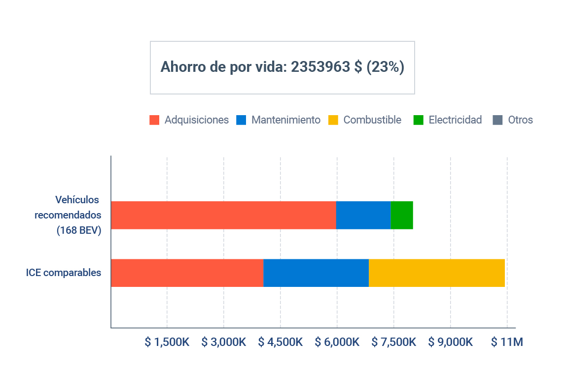 Gráfico de ahorro de por vida que muestra un ahorro del 23