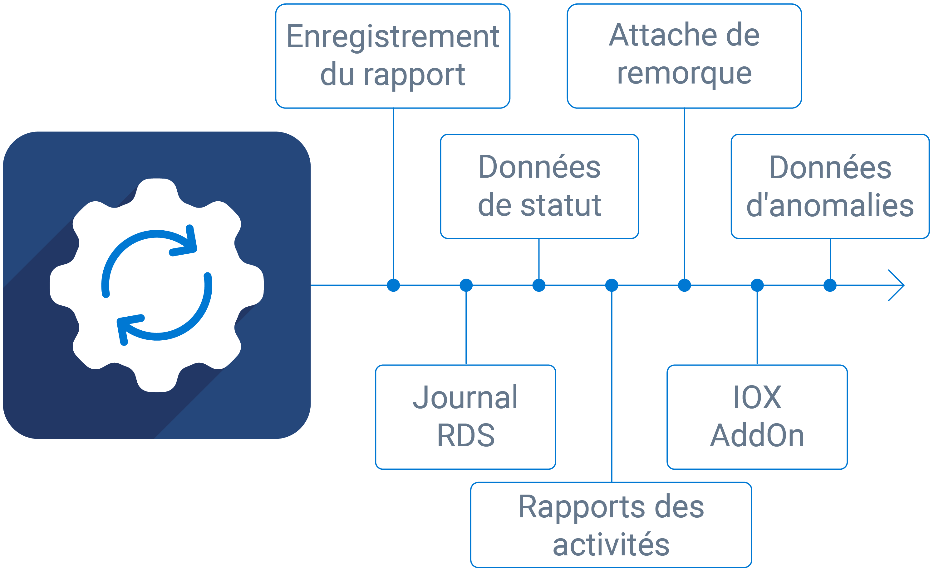 Graphique montrant les métriques de synchronisation des données en temps réel