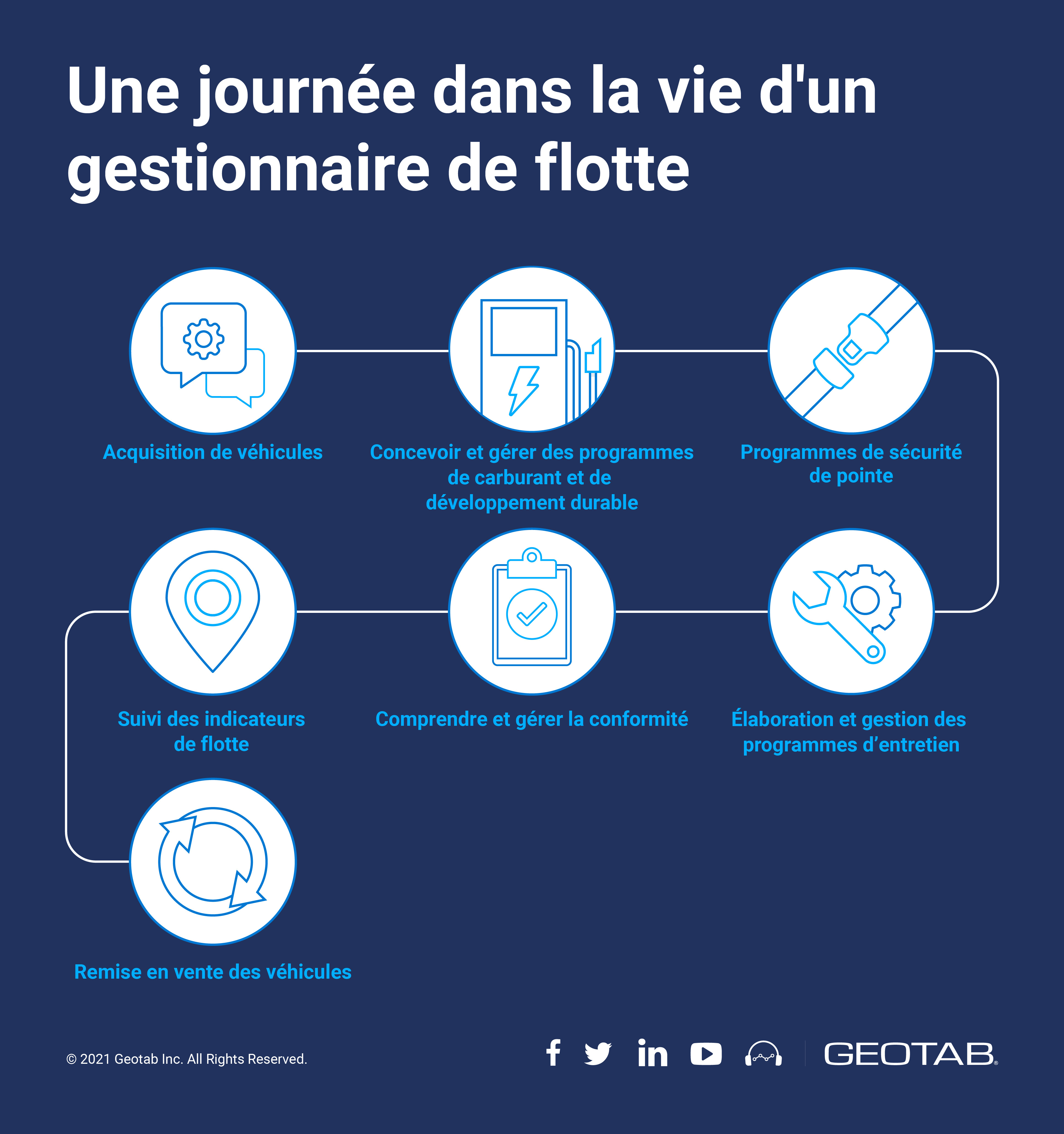 Schéma d'une journée dans la vie d'un gestionnaire de flotte