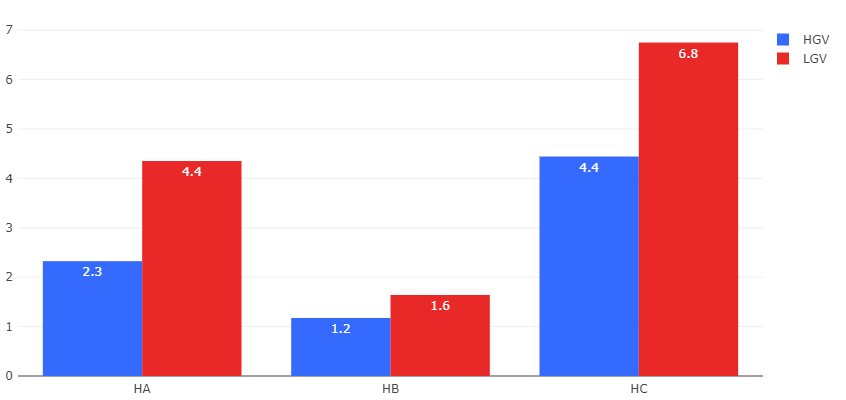 graph of hgv lgv
