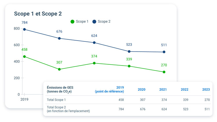 scope and scope 2 emissions report in mygeotab