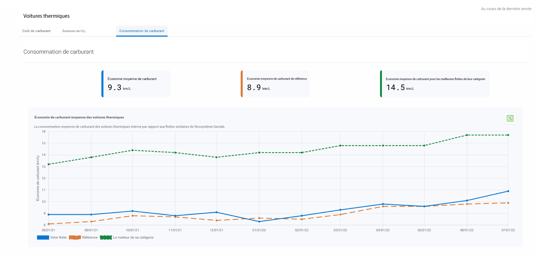 Statistiques sur la consommation de carburant des véhicules thermiques