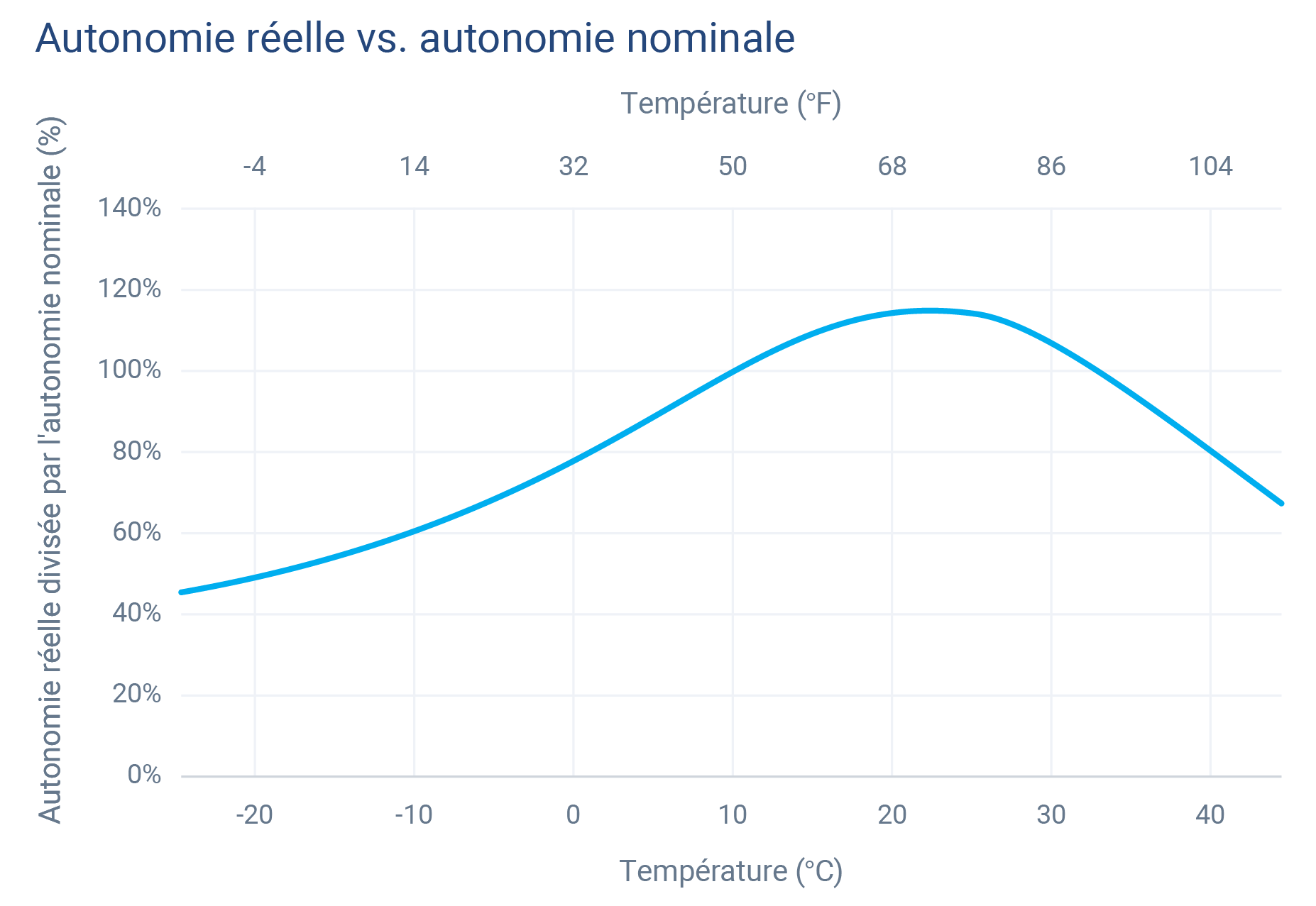 Graphique autonomie