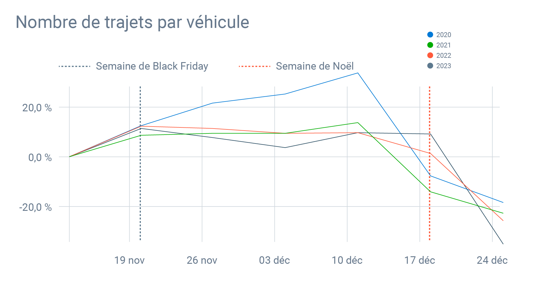 Graphique qui montre le nombre de trajets par véhicule