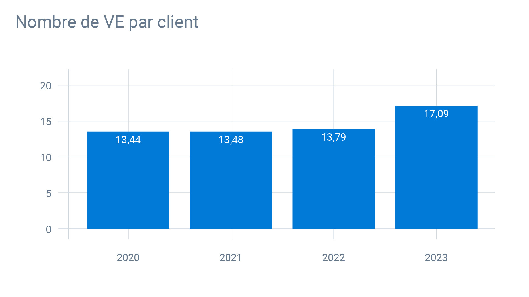 Graphique qui montre le nombre de VE par client