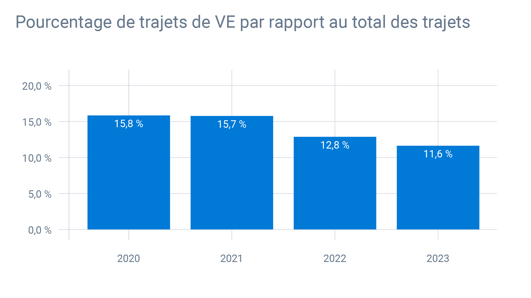 Graphique qui montre le pourcentage moyen de VE