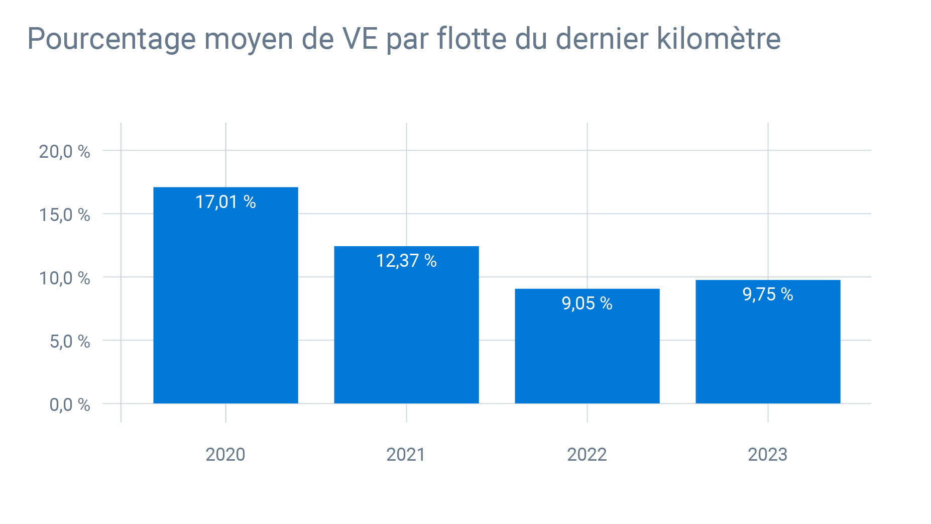 Graphique qui montre le pourcentage moyen de VE