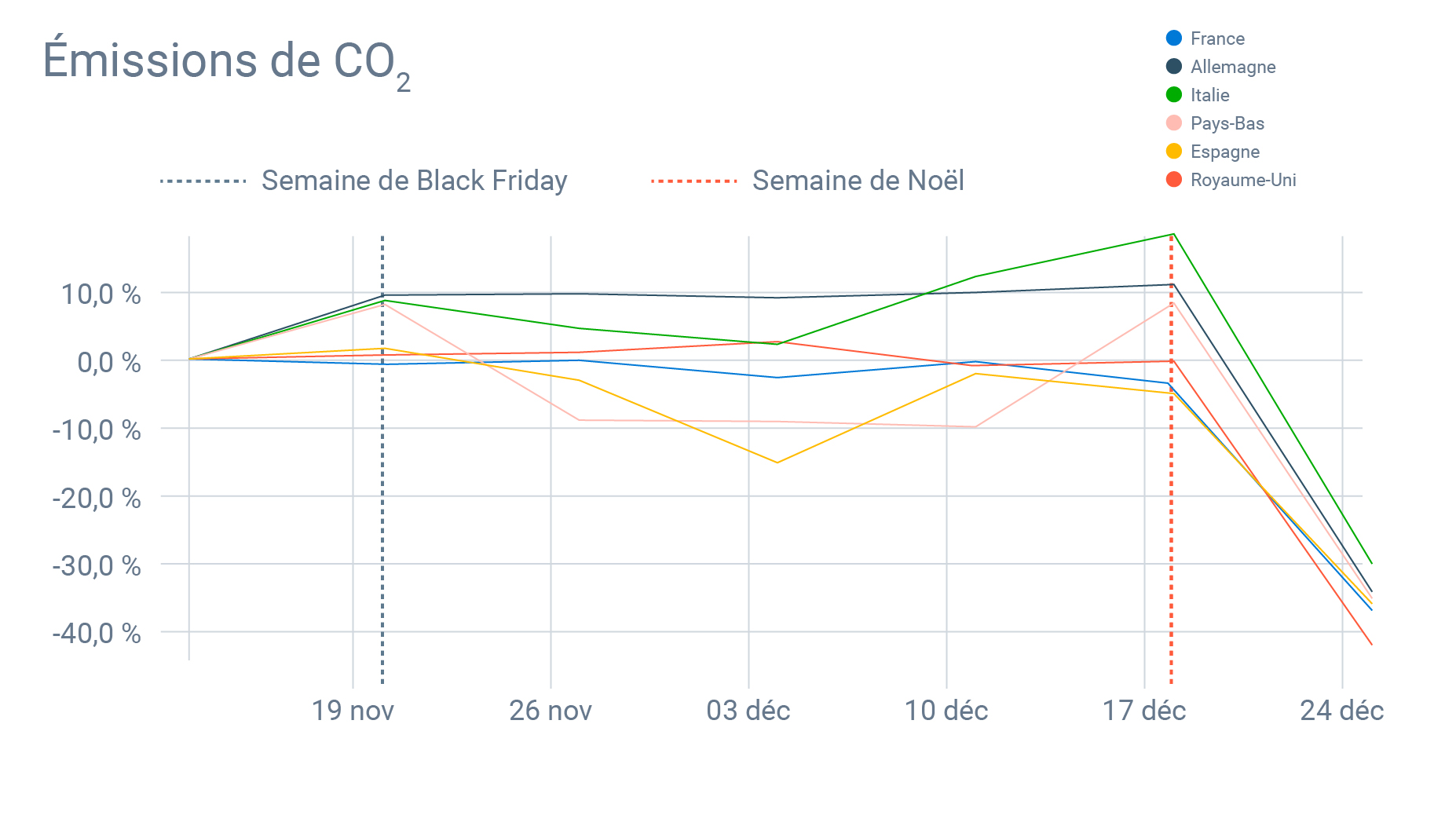 Graphique qui montre les émissions de CO2