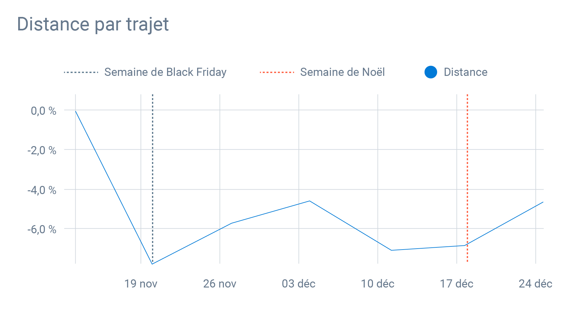 Graphique qui montre la distance par trajet