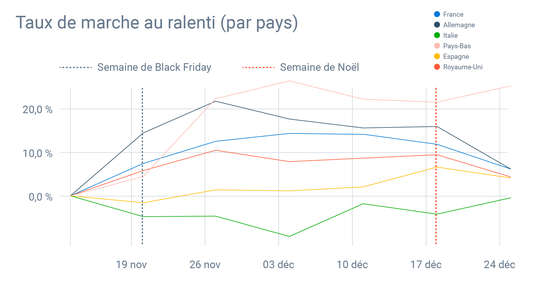 Graphique qui montre le taux de marche au ralenti par trajet