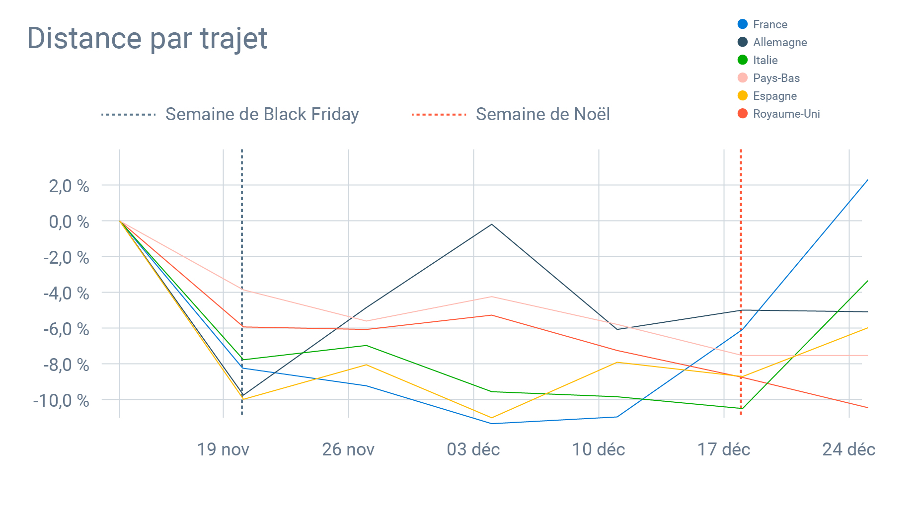 Graphique qui montre la distance par trajet