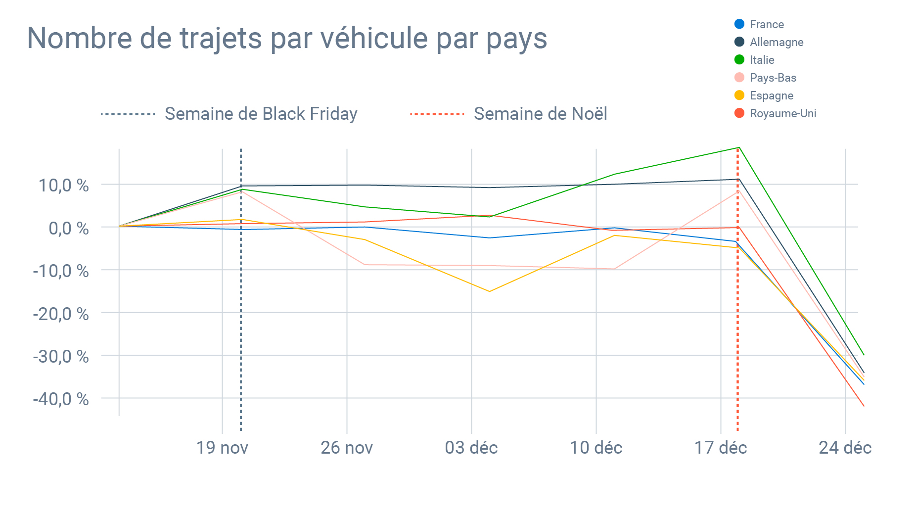 Graphique qui montre le nombre de trajets par véhicule