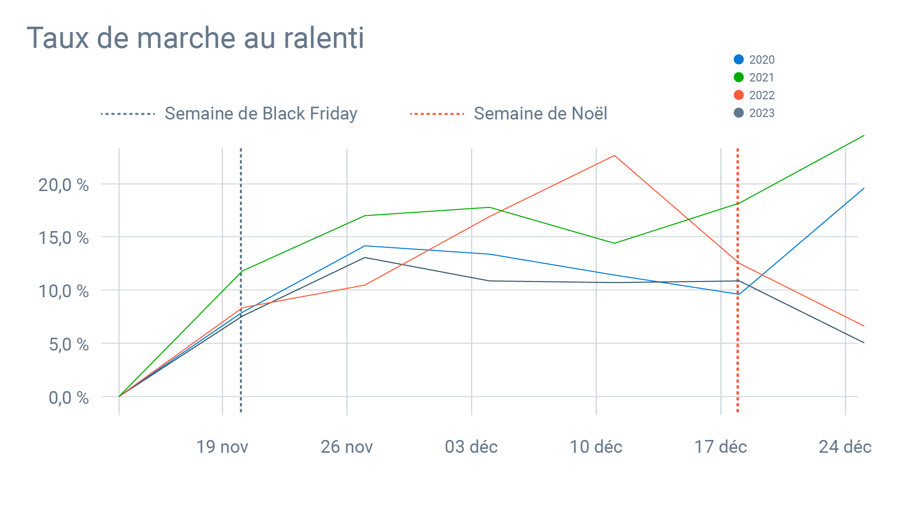 Graphique qui montre le taux de marche au ralenti par trajet
