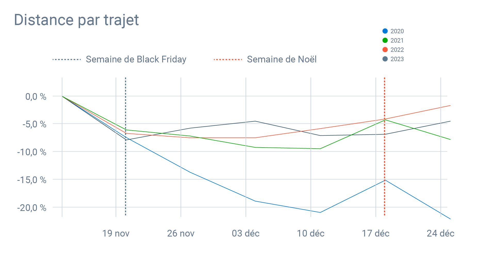 Graphique qui montre la distance par trajet