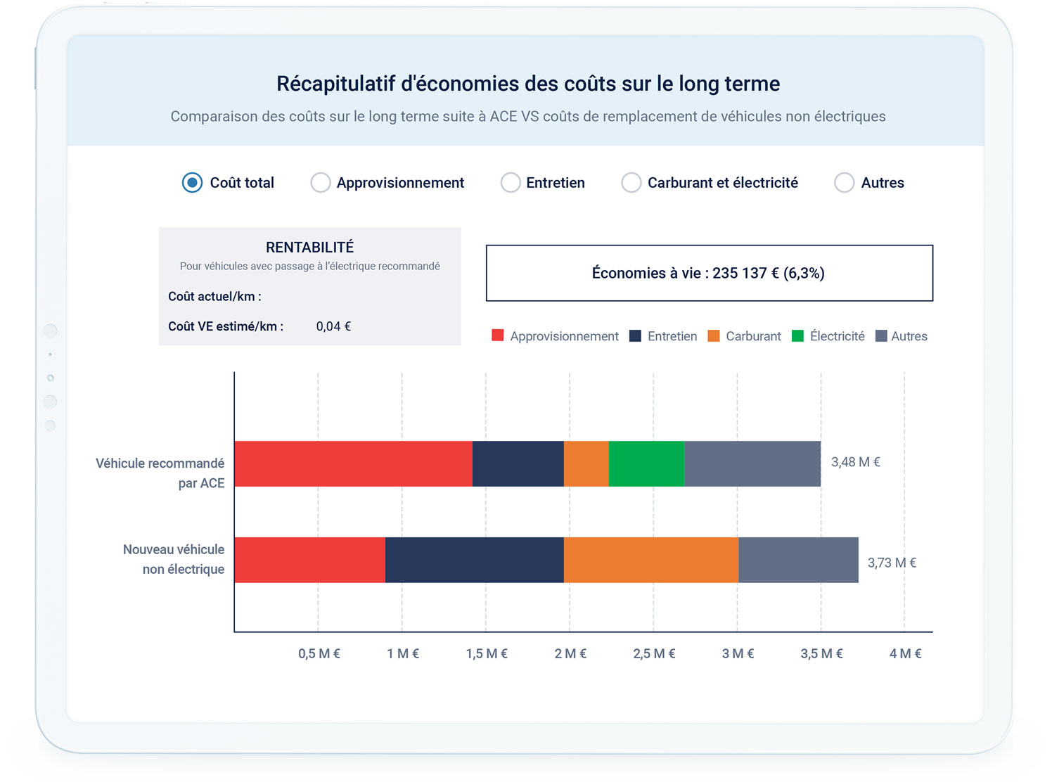 Rapport sommaire ACE des coûts de remplacement sur la durée de vie sur tablette blanche