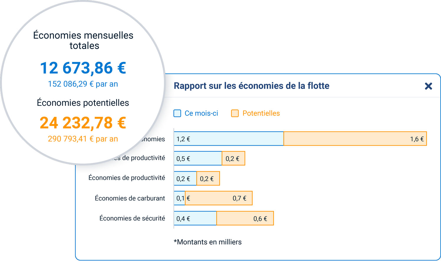 Rapport sur les économies de la flotte dans MyGeotab affichant les économies mensuelles totales et les économies potentielles