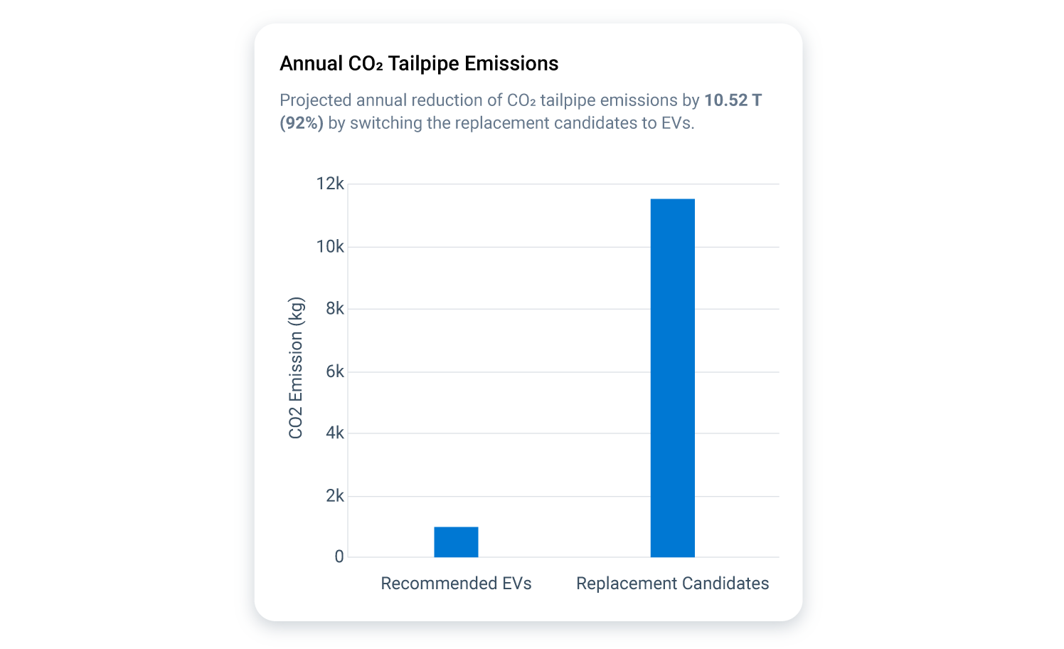 Annual CO2 tailpipe emissions