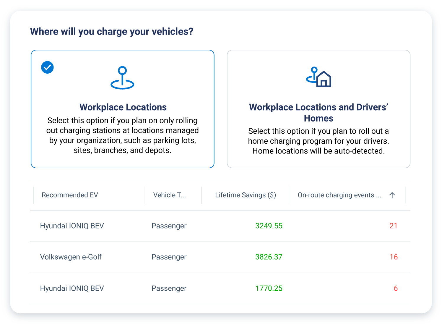 Workplace and drivers home charging vehicle type and lifetime savings on