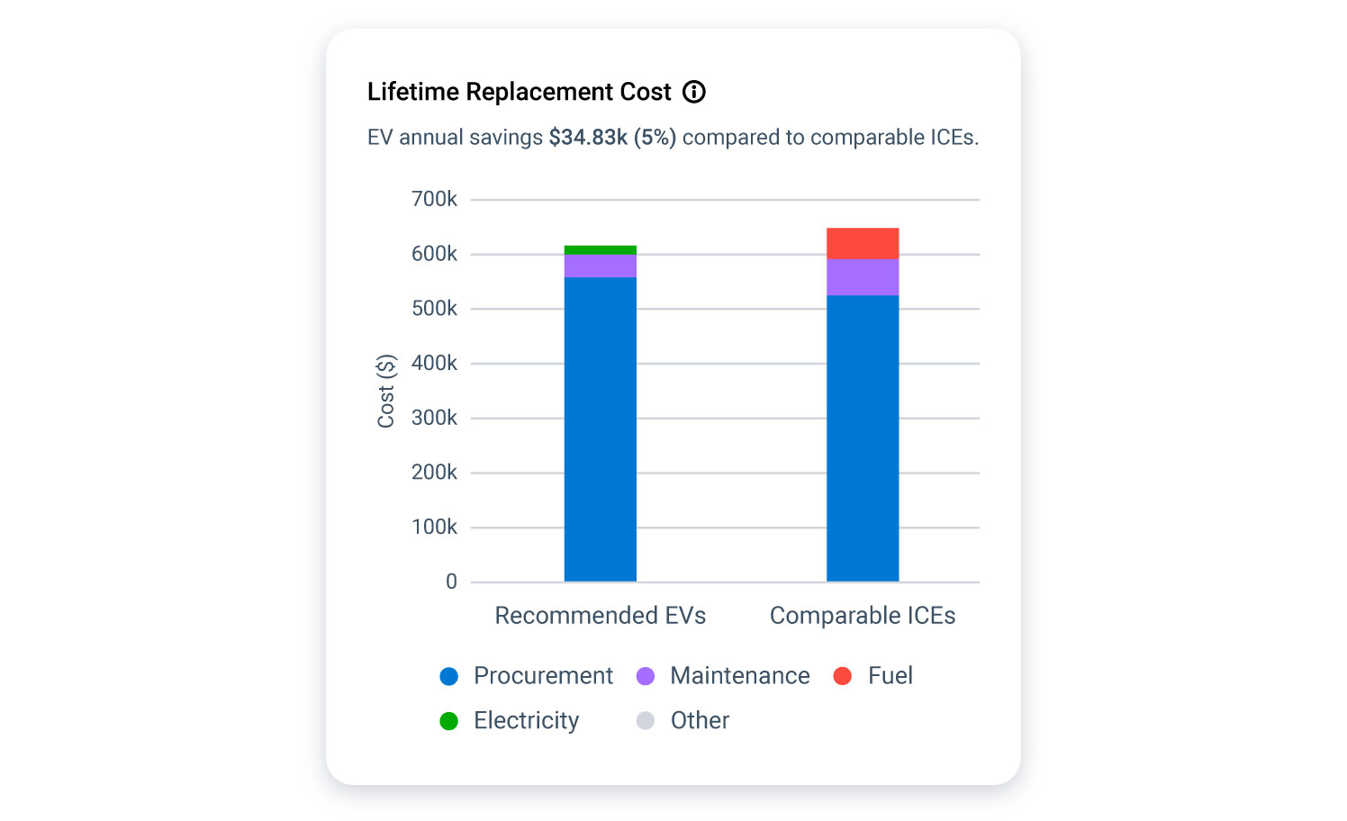 Lifetime savings replacement cost showing 25% savings