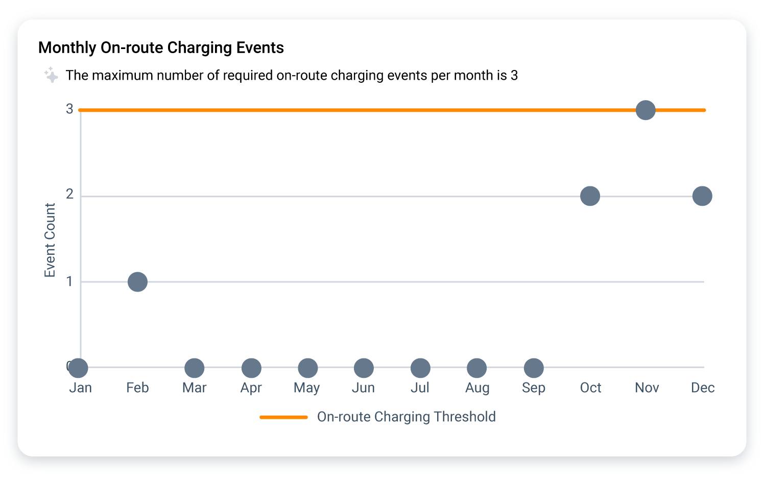 Monthly on route charging events in mygeotab